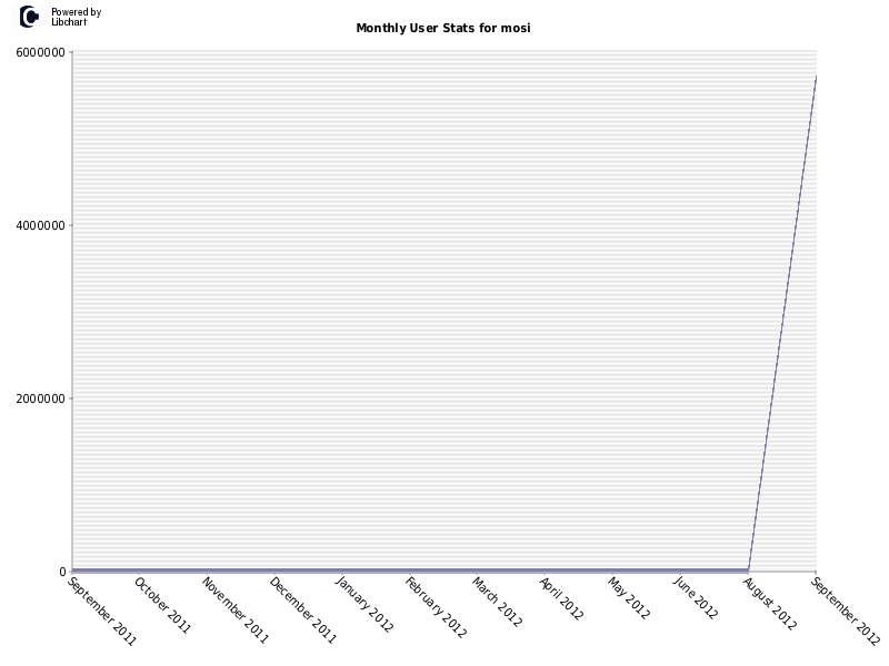 Monthly User Stats for mosi